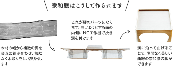 宗和膳はこうして作られます